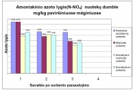 Amoniakinio  azoto lygis nuotekų dumblo paviršiuje