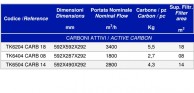 Filters with active carbon